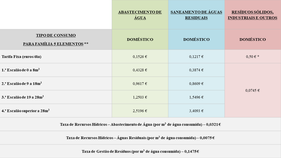 TARIFÁRIO DE CONSUMO DE ÁGUA - TARIFÁRIO FAMILIAR (5 ou mais elementos)