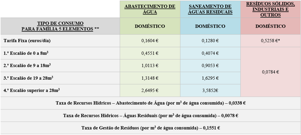 TARIF&Aacute;RIO DE CONSUMO DE &Aacute;GUA - TARIF&Aacute;RIO FAMILIAR (5 ou mais elementos)